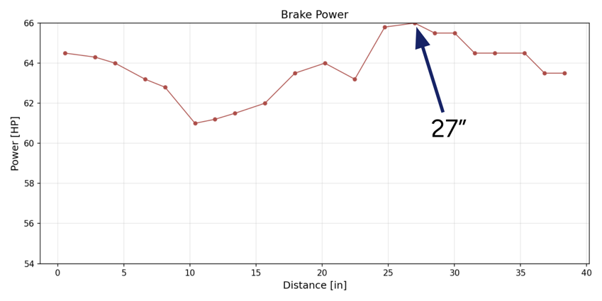 Brake power vs. exhaust header length sweep