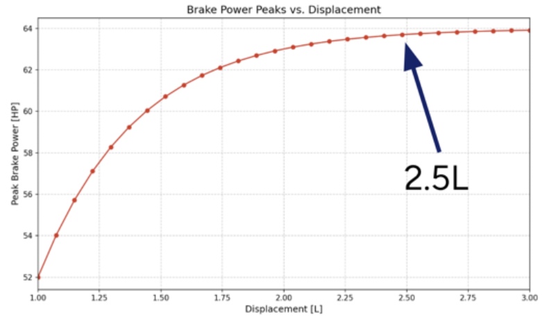 Peak brake power vs. plenum displacement, GT Power sweep