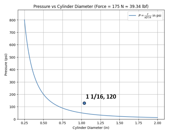 Pneumatic piston pressure vs. cylinder diameter sizing chart