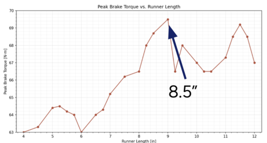 Peak brake torque vs. runner length, GT Power sweep